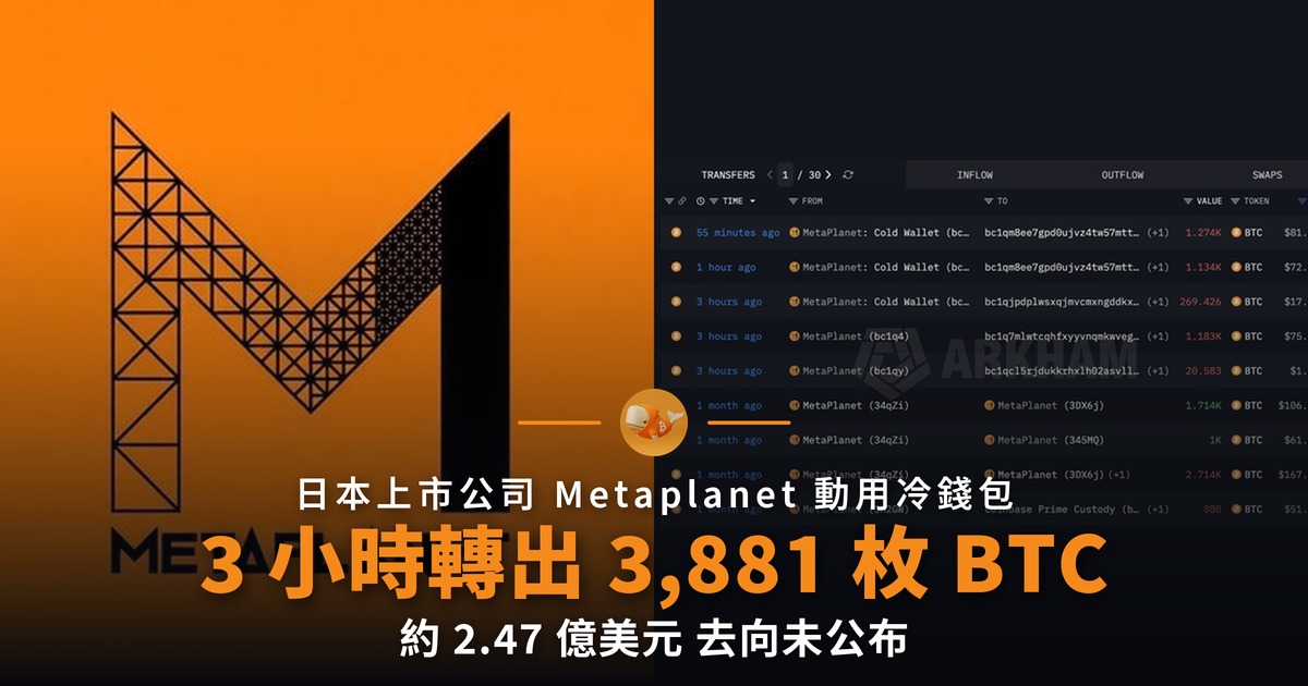 Metaplanet 3 小時轉出 3,881 枚 BTC
