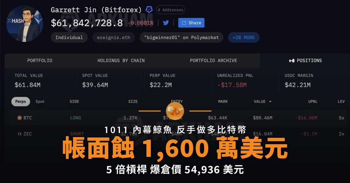 Garrett Jin 反手做多比特幣 帳面蝕 1,600 萬美元