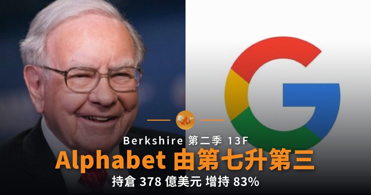 Berkshire 增持 Alphabet 83% 躍升第三大持倉
