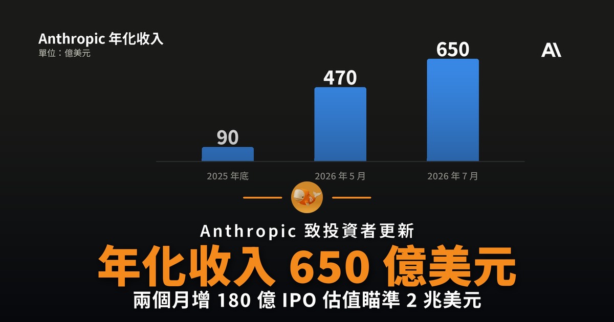 Anthropic 年化收入突破 650 億美元