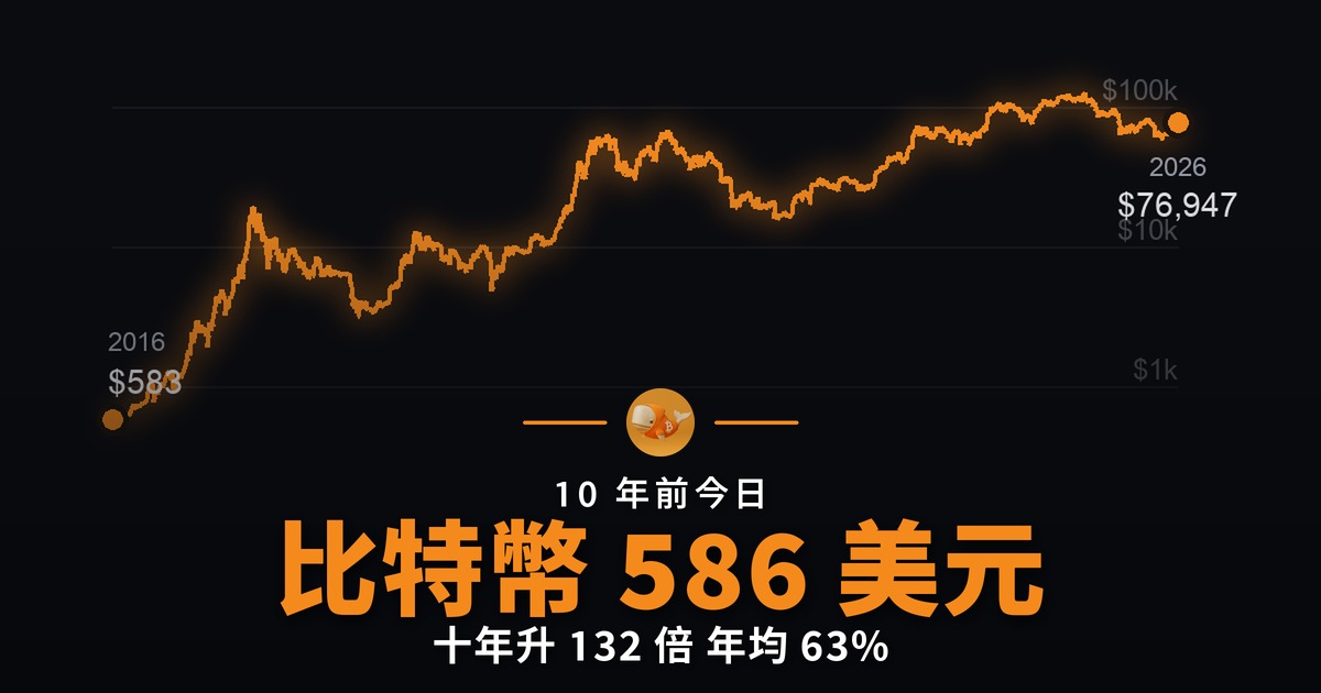 10 年前今日 比特幣 586 美元