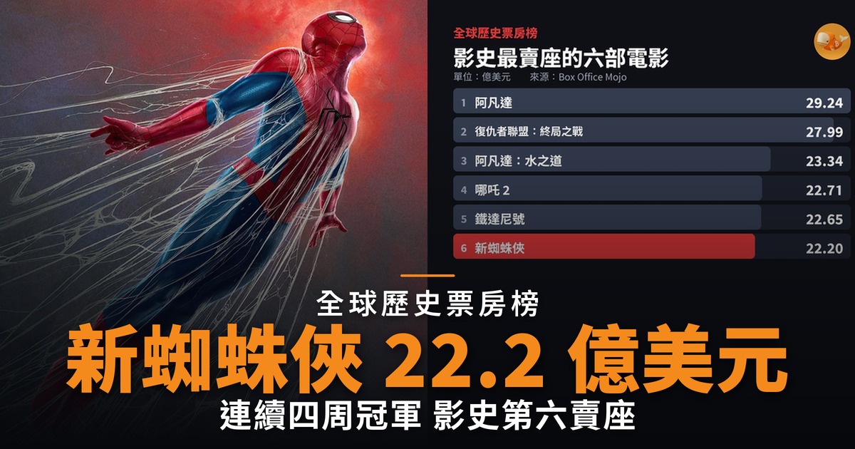 新蜘蛛俠 22.2 億美元 登影史第六賣座
