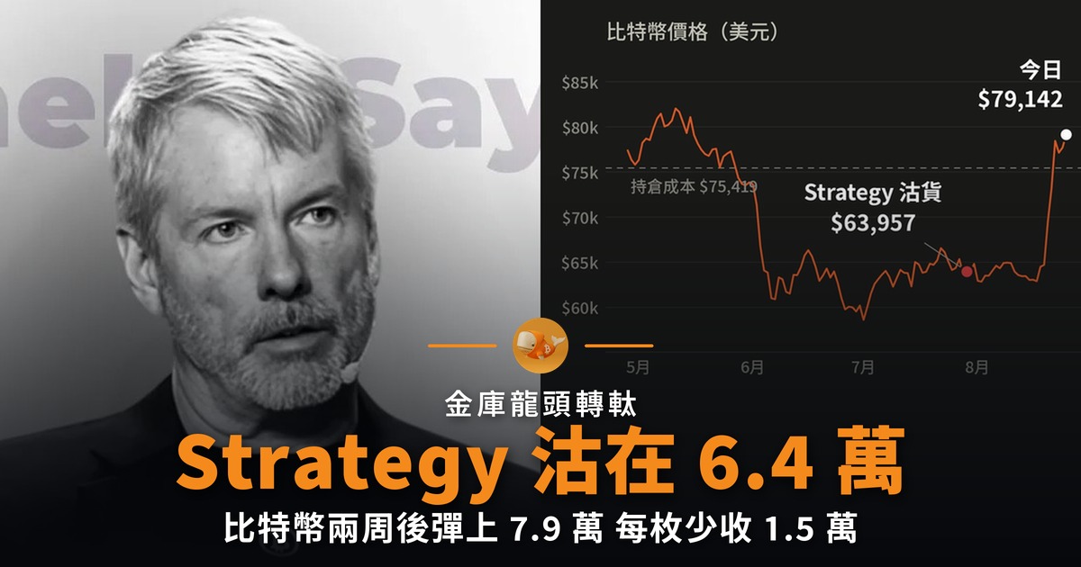 Strategy 沽在 6.4 萬 比特幣兩周後彈上 7.9 萬