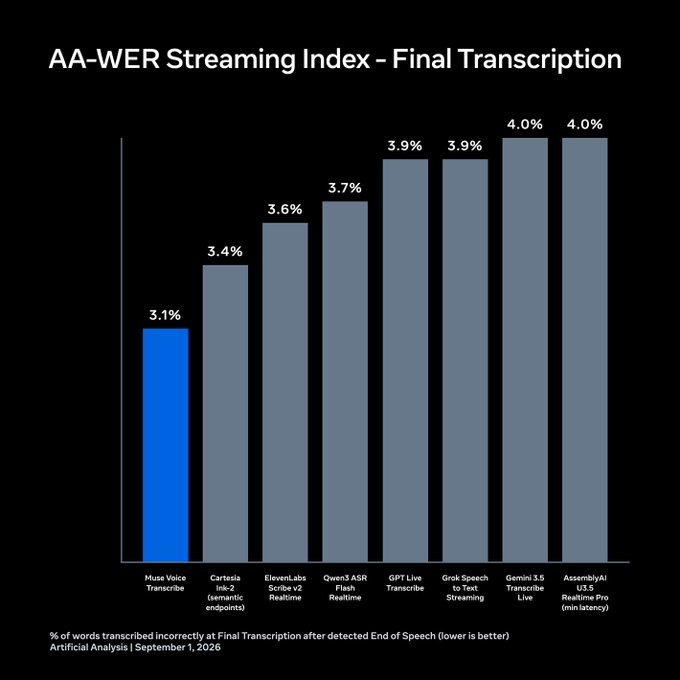 Artificial Analysis 於 2026 年 9 月 1 日發布的 AA-WER Streaming Index 對照圖