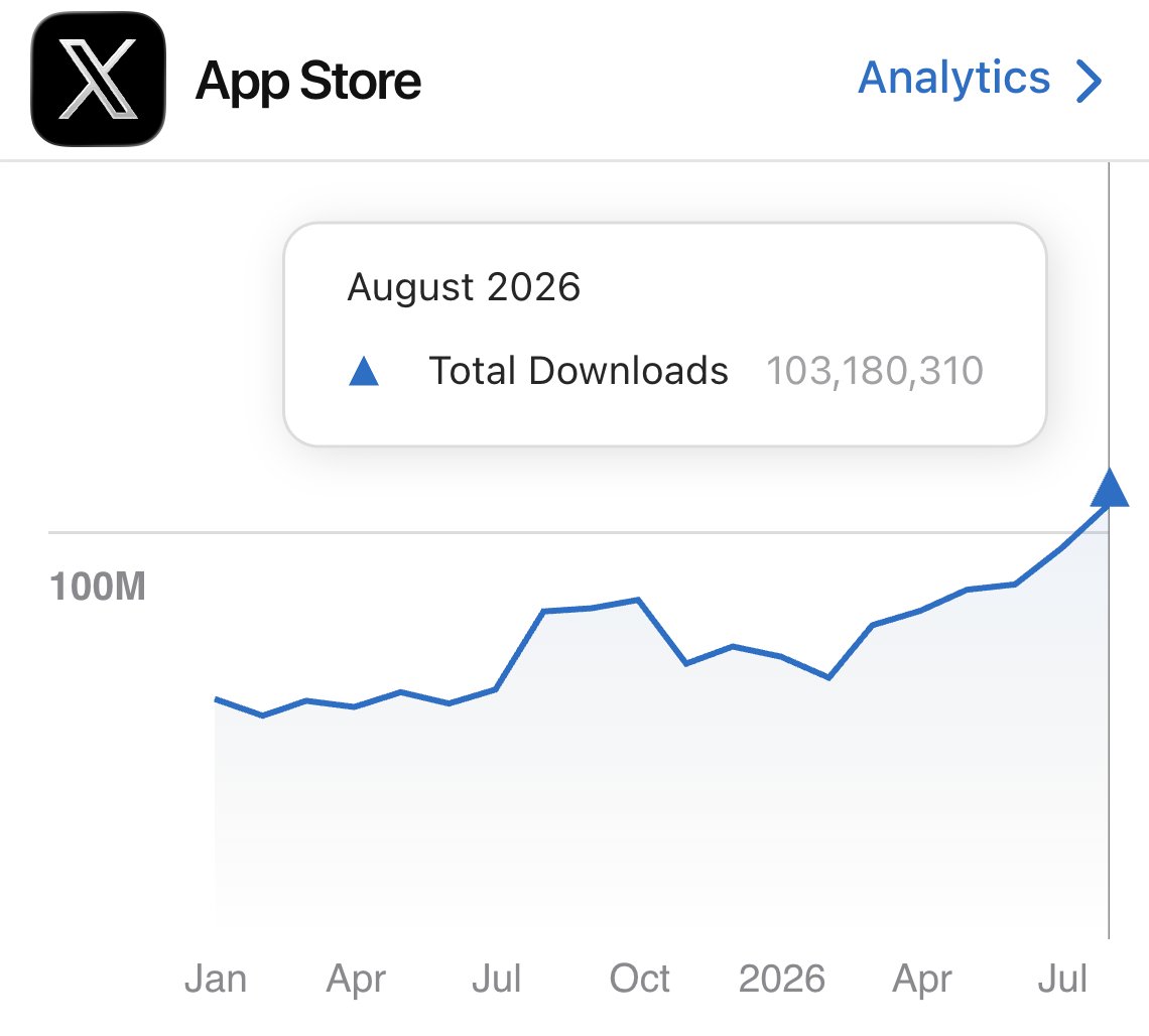 Nikita Bier 貼出的 App Store Connect 分析頁面