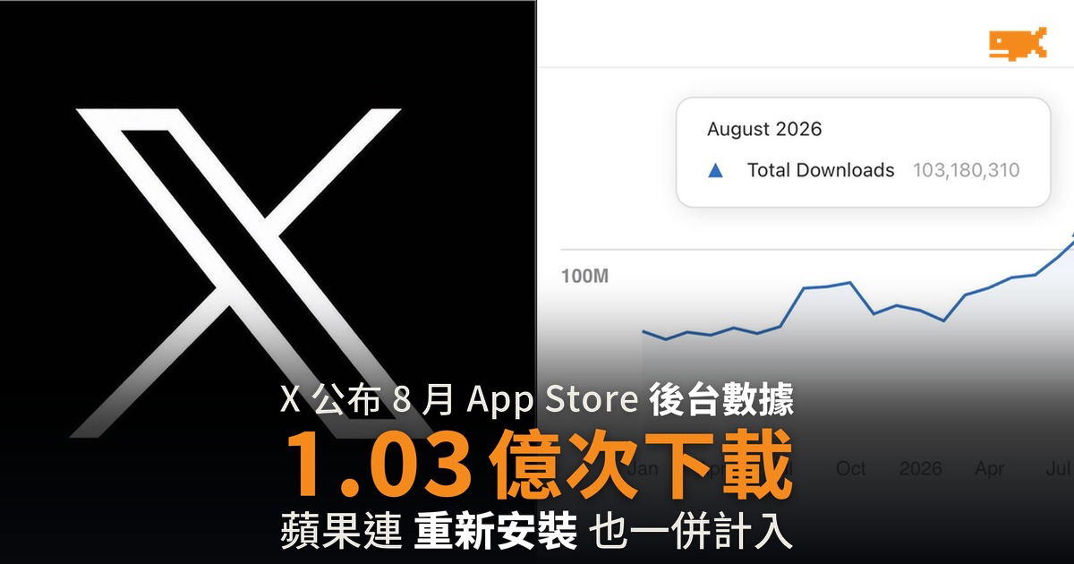 X 上月 App Store 下載 1.03 億 連重新安裝都算入