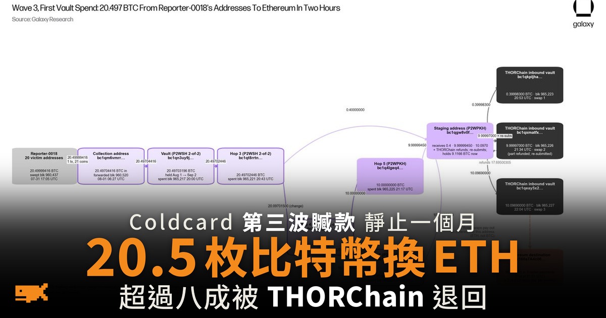Coldcard 第三波贓款首次上鏈 20.5 枚比特幣經 THORChain 換成 ETH