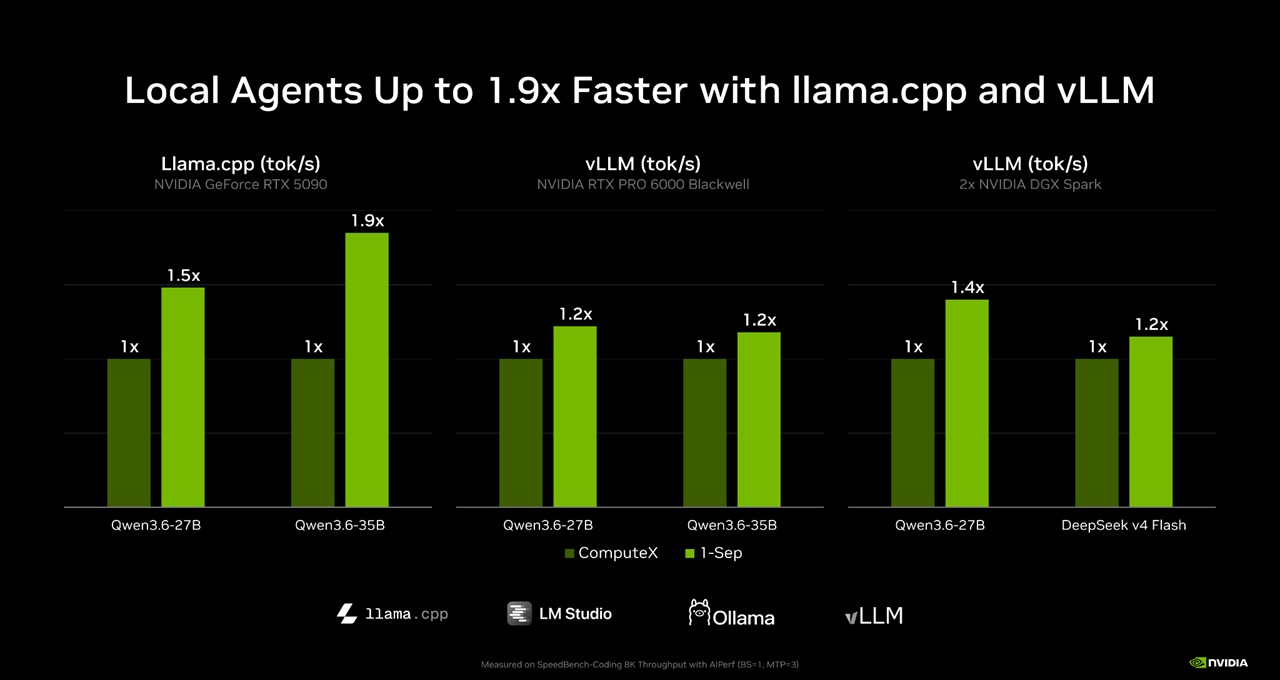 NVIDIA 公布的本機推理速度對照圖
