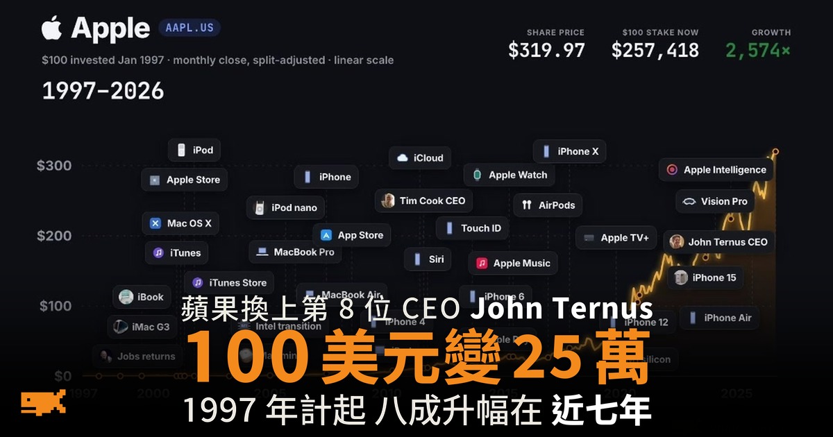 蘋果第 8 位 CEO 上任 1997 年 100 美元變 25.7 萬