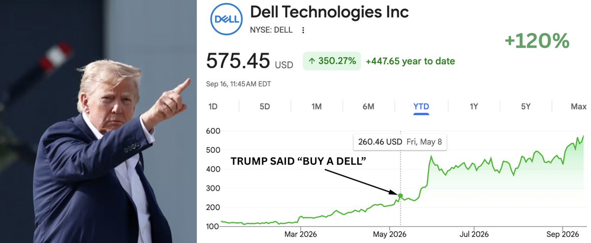 特朗普與 Dell 股價圖