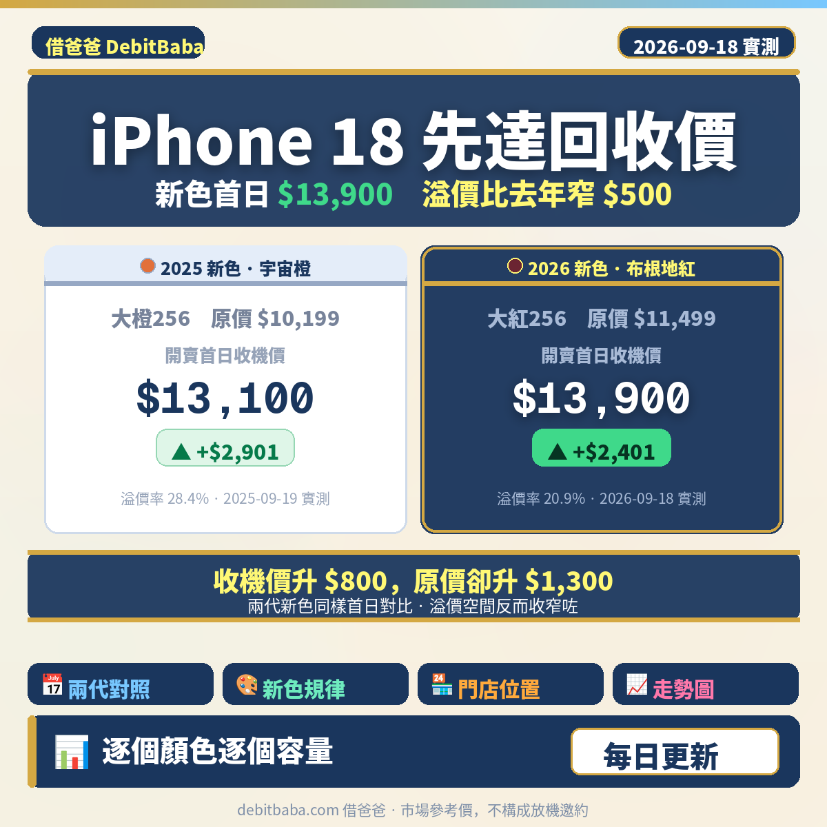 兩代新色首日對照