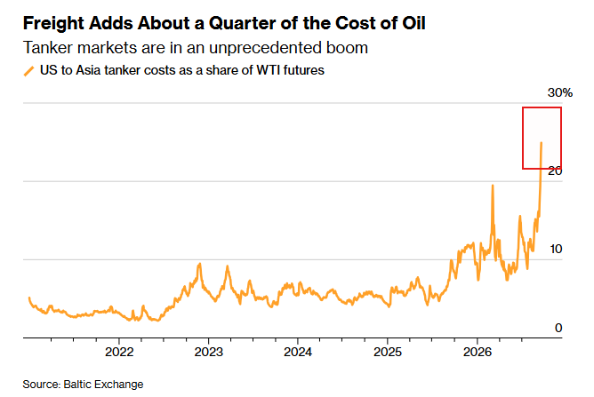 美國至亞洲油輪運費佔 WTI 期油價格比例