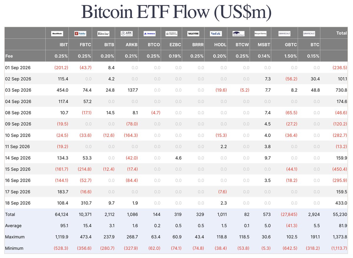 Farside 的比特幣 ETF 每日流向表