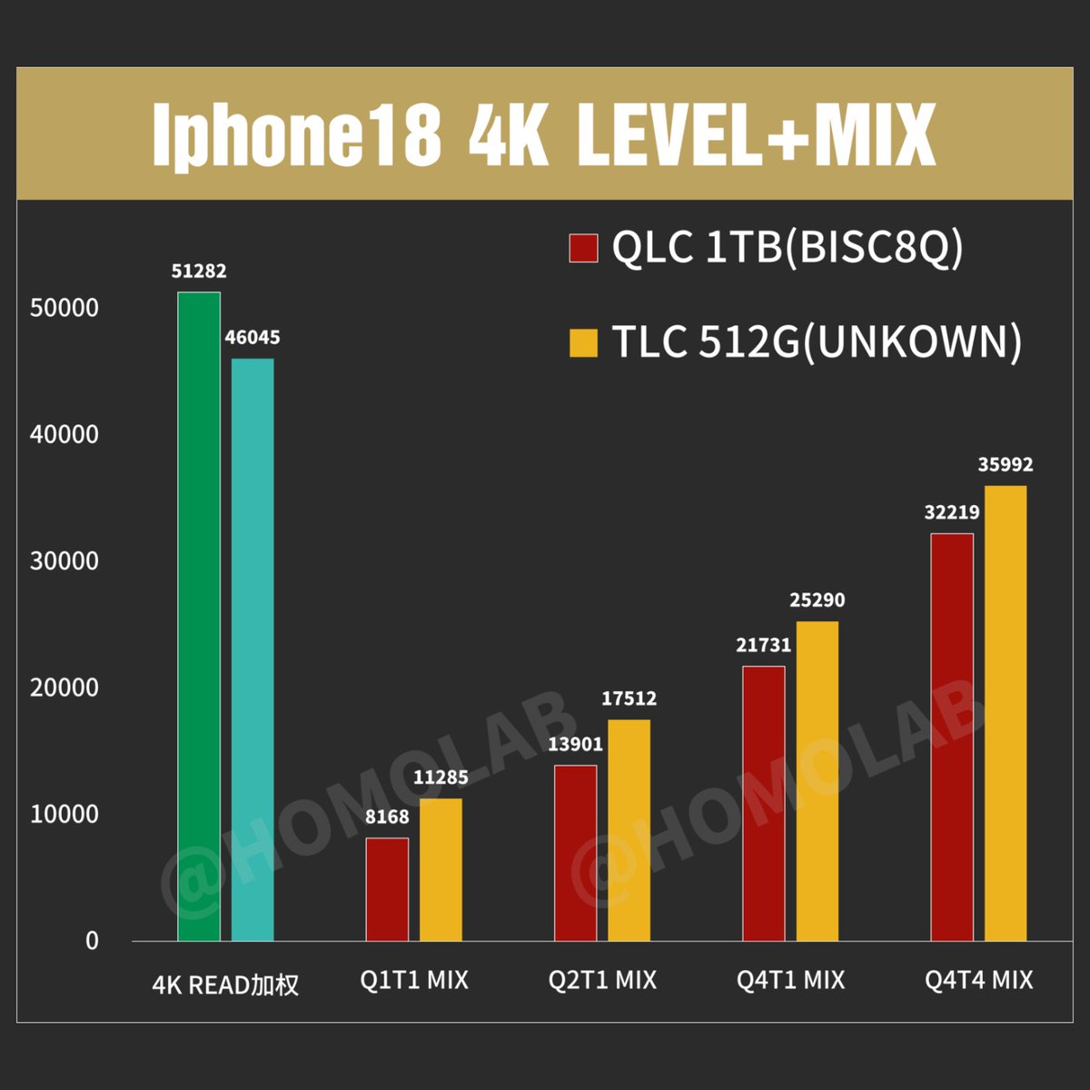 HOMOLAB 4K 混合讀寫測試圖表,紅色為 QLC 1TB,黃色為 TLC 512GB