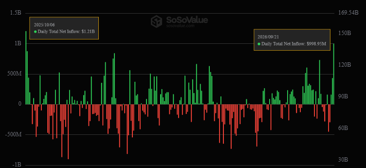 SoSoValue 比特幣 ETF 每日淨流入圖