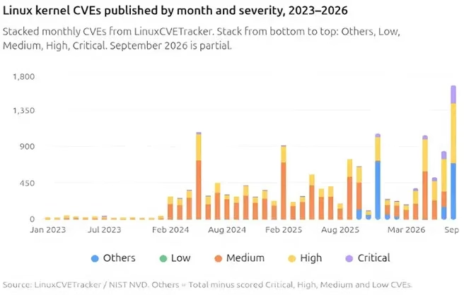 2023 年至 2026 年每月 Linux 核心 CVE 數目