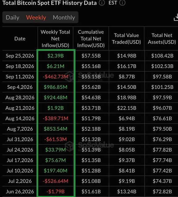 Bitcoin 現貨 ETF 每周淨流入