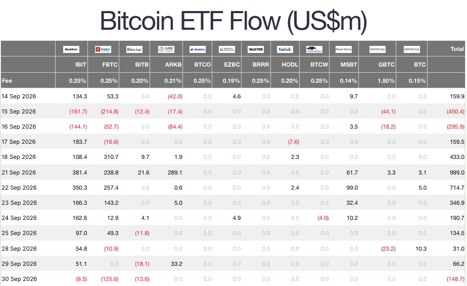 美國 Bitcoin 基金每日資金流向表,9 月 30 日合計淨流出 1.487 億美元