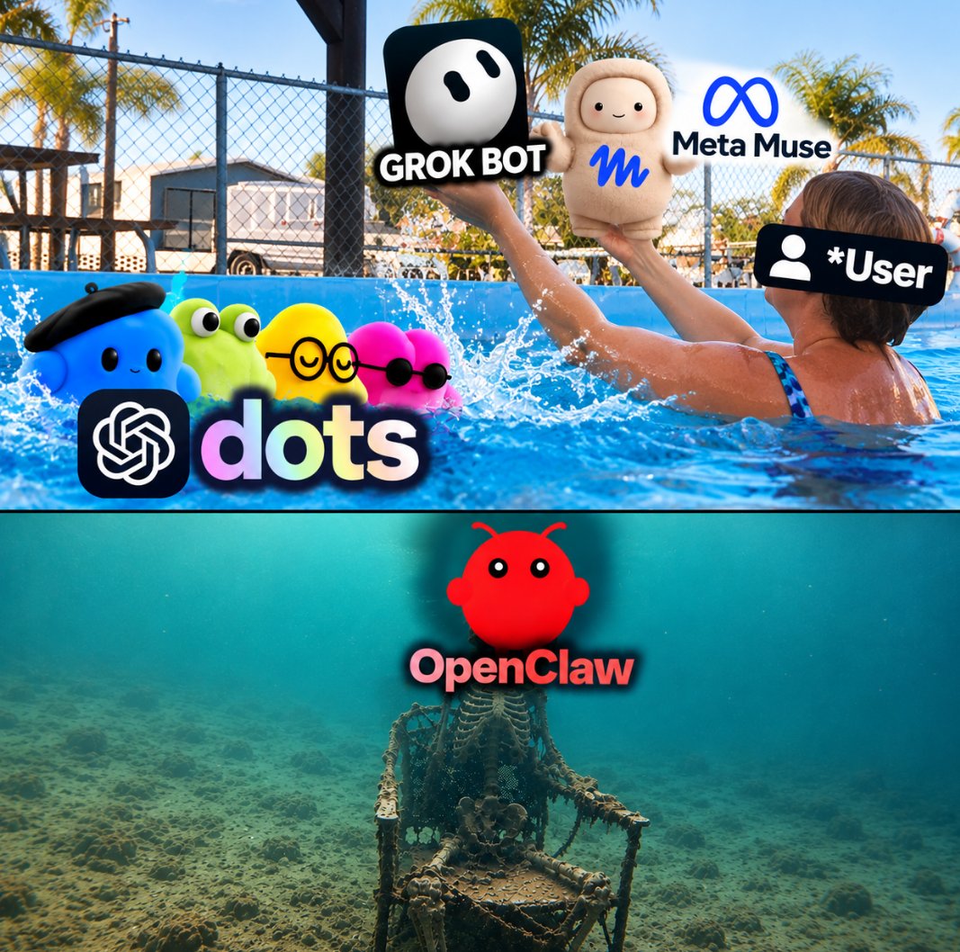 泳池迷因拼貼：上部標 Meta Muse、Grok Bot 與 OpenAI dots，下部標 OpenClaw