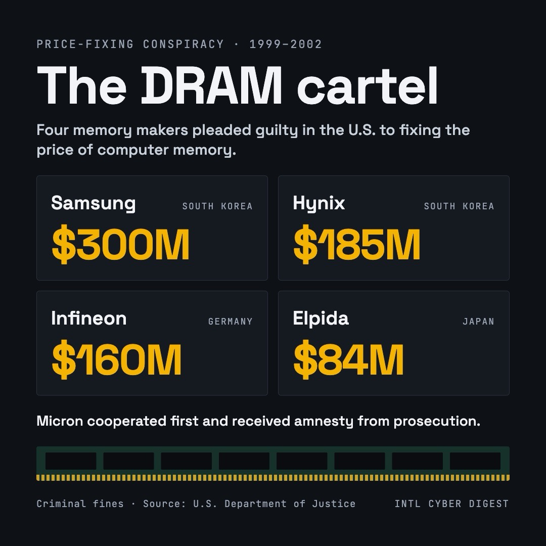 四間 DRAM 廠商在美國被判的刑事罰款，數字出自美國司法部