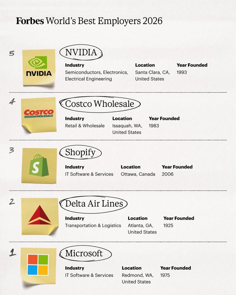 Forbes 公布的第 1 至第 5 位:Microsoft、Delta Air Lines、Shopify、Costco Wholesale 及 NVIDIA