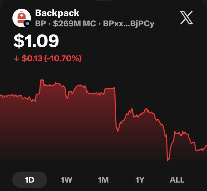 BP 代幣當日價格走勢截圖