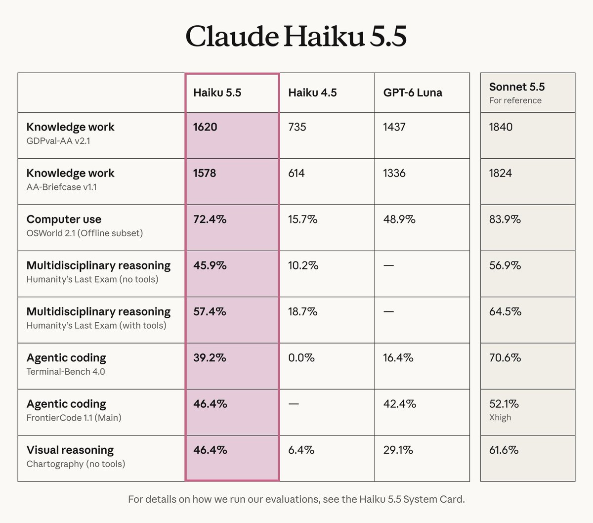 Anthropic 公布的 Claude Haiku 5.5 基準測試成績表