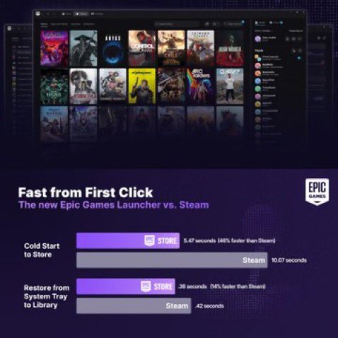 Epic 新 Launcher 對比圖:冷啟動 5.47 秒對 Steam 10.07 秒,從系統匣回到遊戲庫 0.36 秒對 0.42 秒