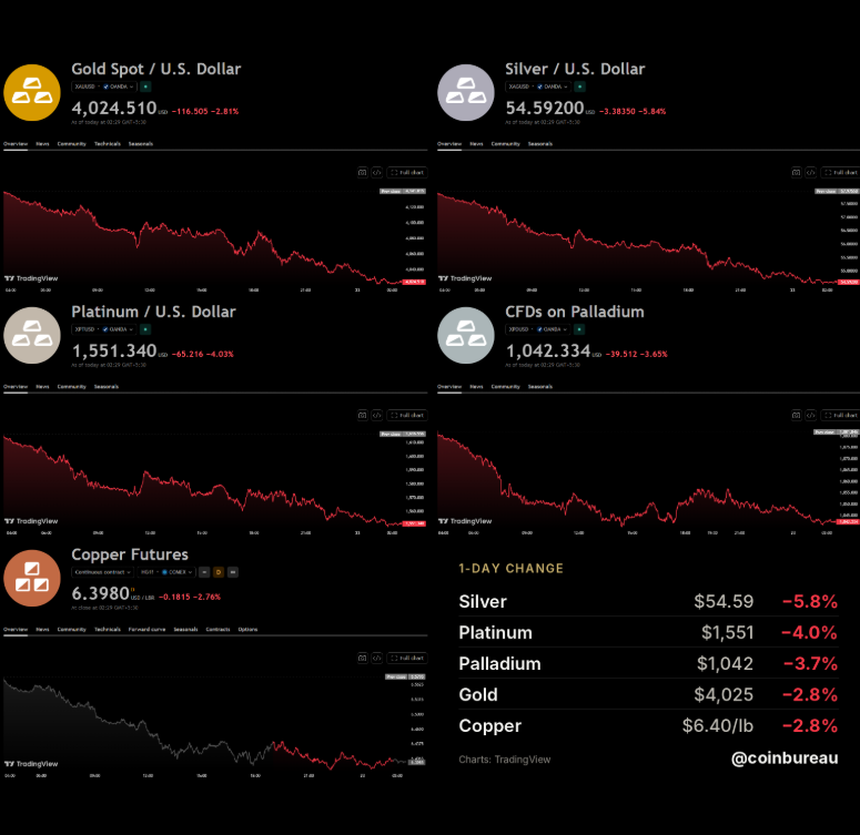 TradingView 顯示的貴金屬及銅單日跌幅