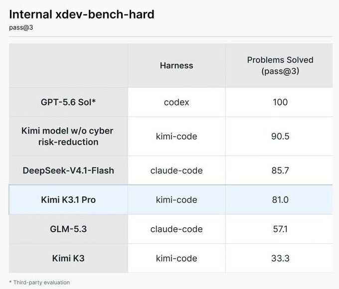 月之暗面公布的 xdev-bench-hard 成績表