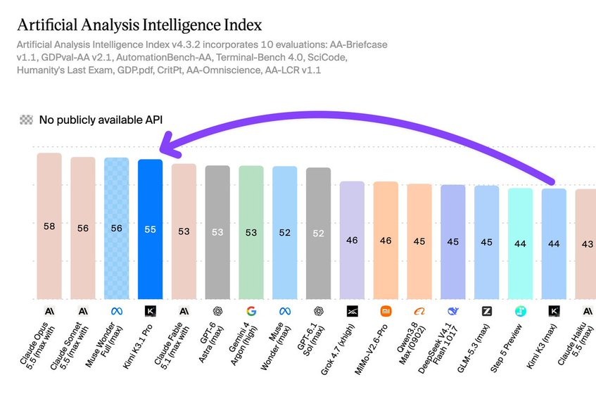 Artificial Analysis 綜合智能指數排名
