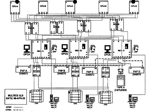 哈利法克斯 Multics 系統配置圖