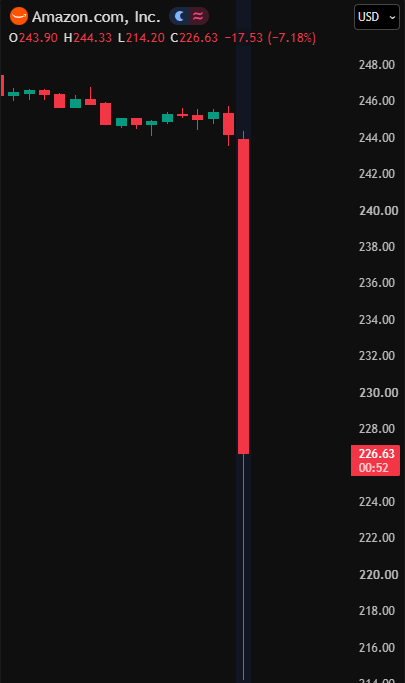 Amazon 盤後股價走勢