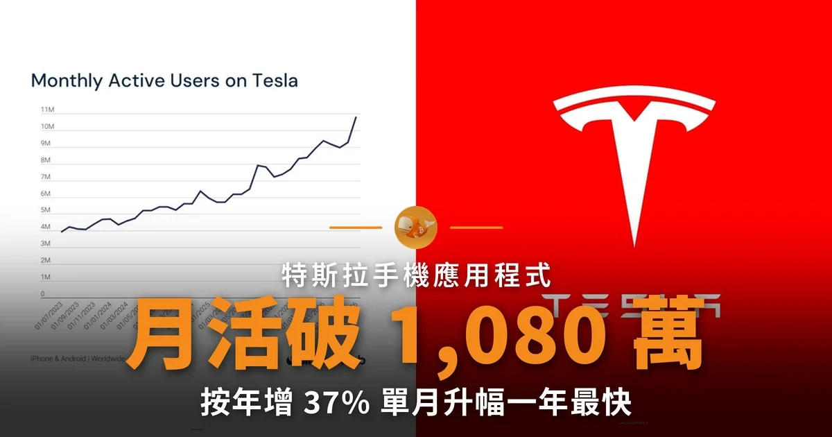 特斯拉應用程式月活躍用戶破 1,080 萬