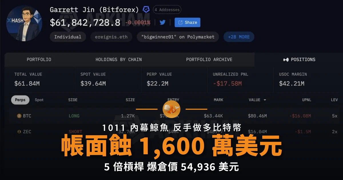 Garrett Jin 反手做多比特幣 帳面蝕 1,600 萬美元