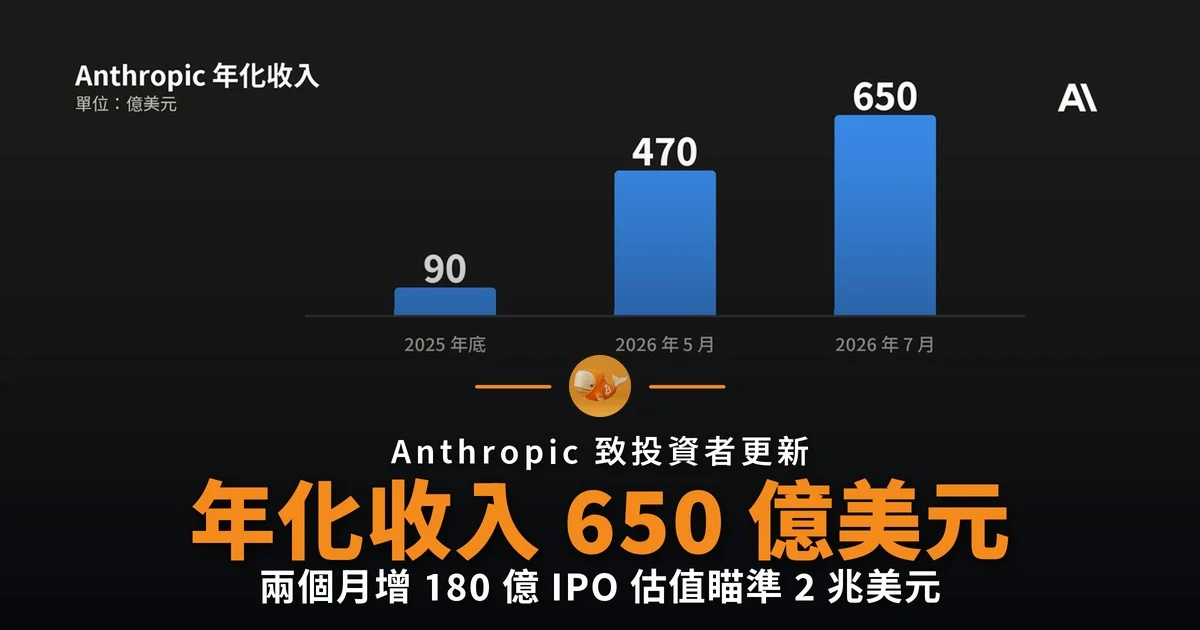 Anthropic 年化收入突破 650 億美元