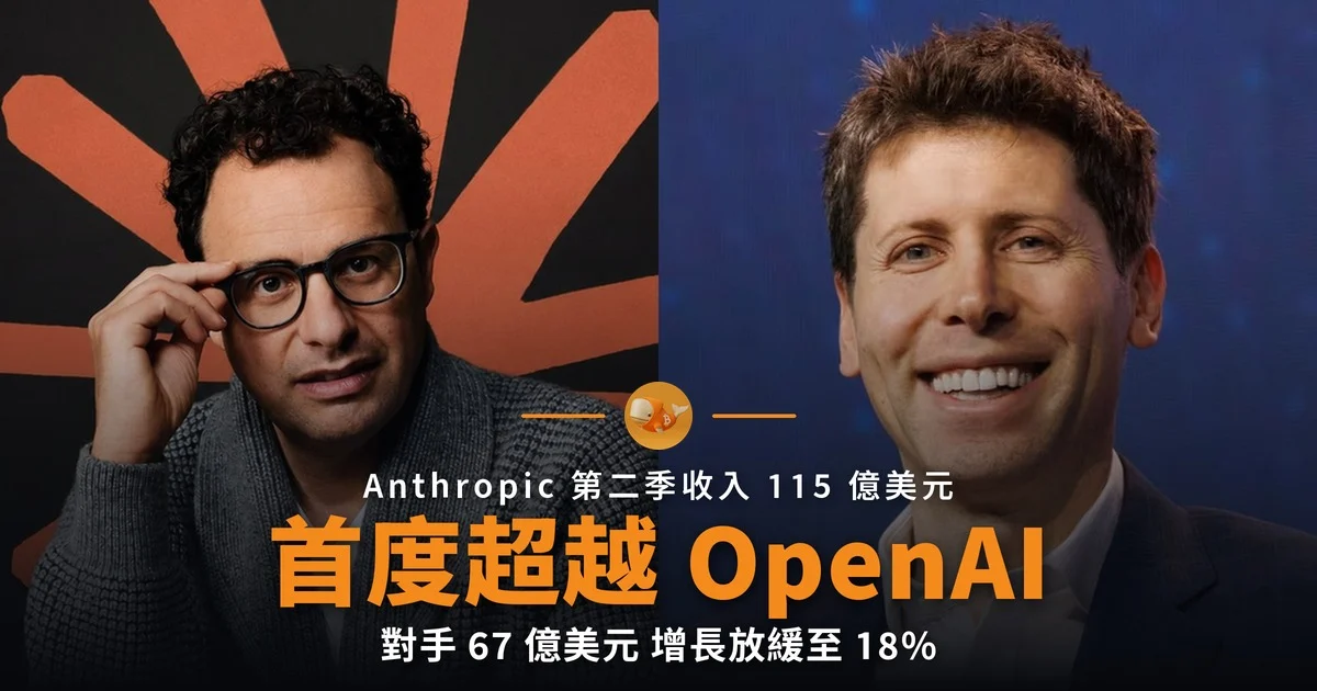 Anthropic 收入首超 OpenAI 並錄得經營盈利