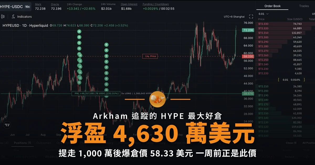 HYPE 巨鯨浮盈 4,630 萬美元 爆倉線只差兩成