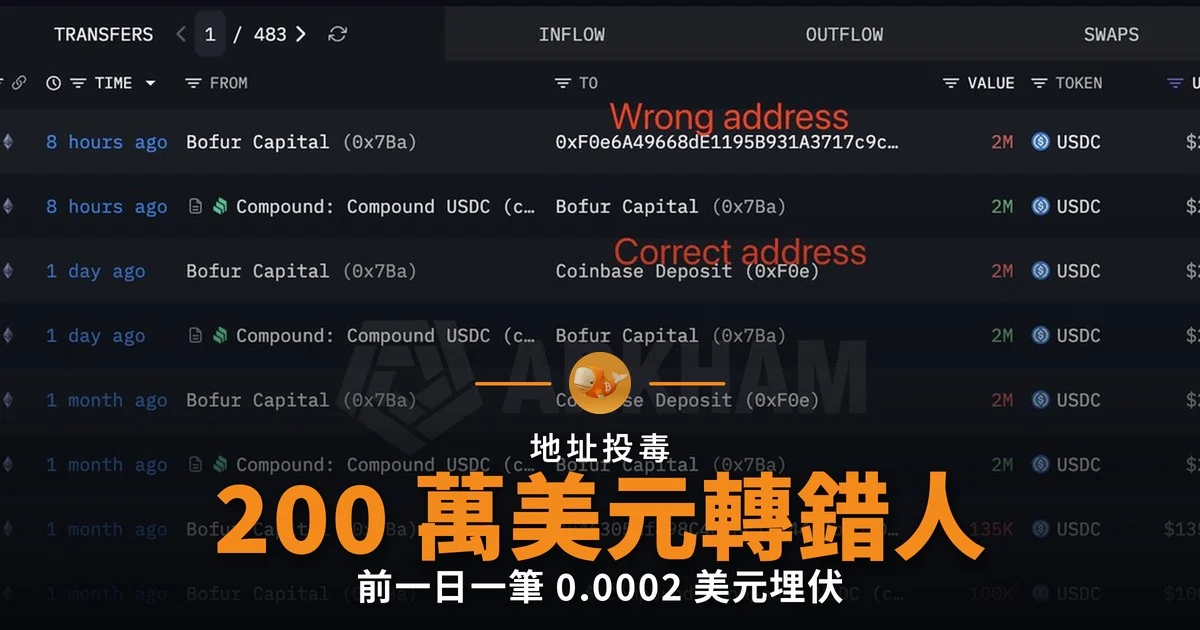 地址投毒 Bofur Capital 200 萬美元轉錯人