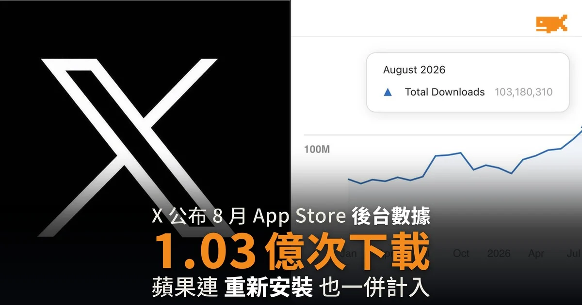 X 上月 App Store 下載 1.03 億 連重新安裝都算入