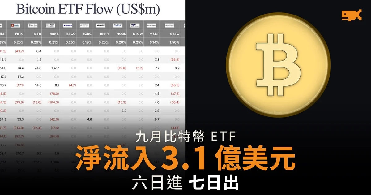 比特幣 ETF 九月淨流入 3.14 億美元 13 個交易日有 7 日淨流出
