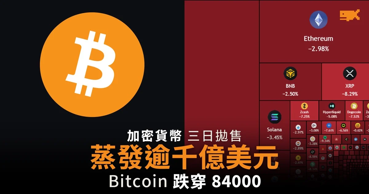 加密市場三日蒸發逾千億美元 Bitcoin 跌穿 84,000 美元