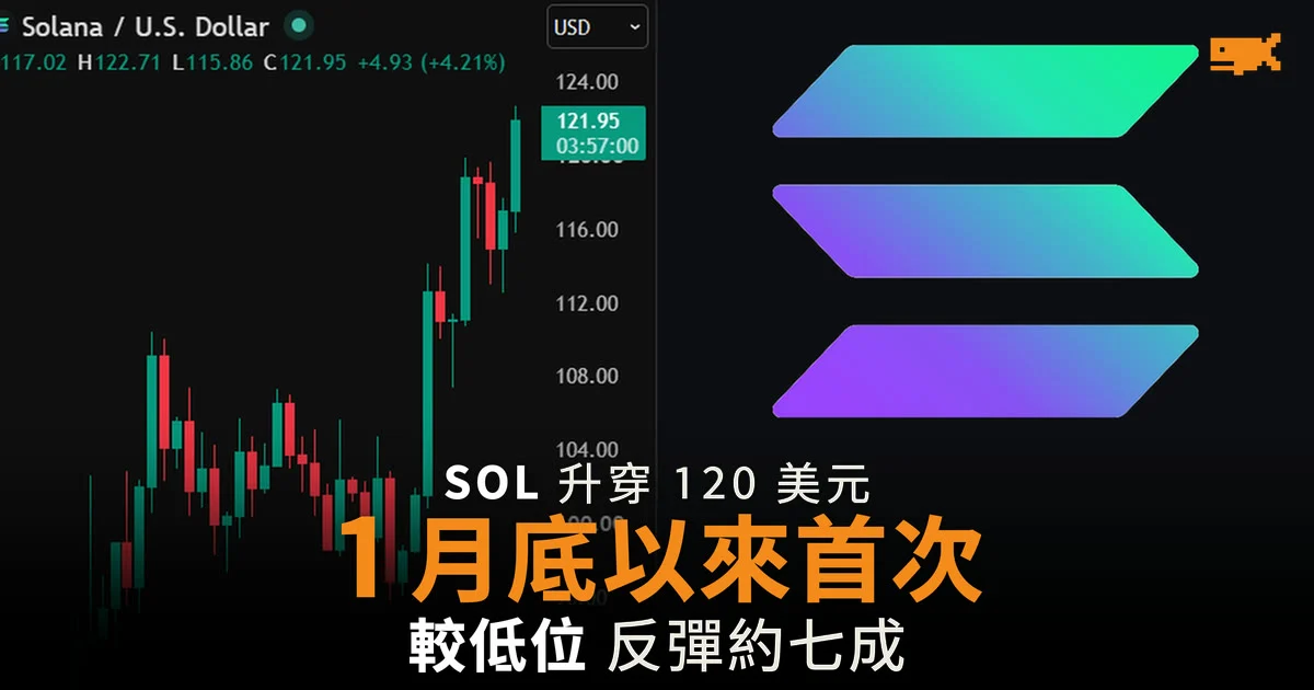 SOL 升穿 120 美元 1 月底以來首次