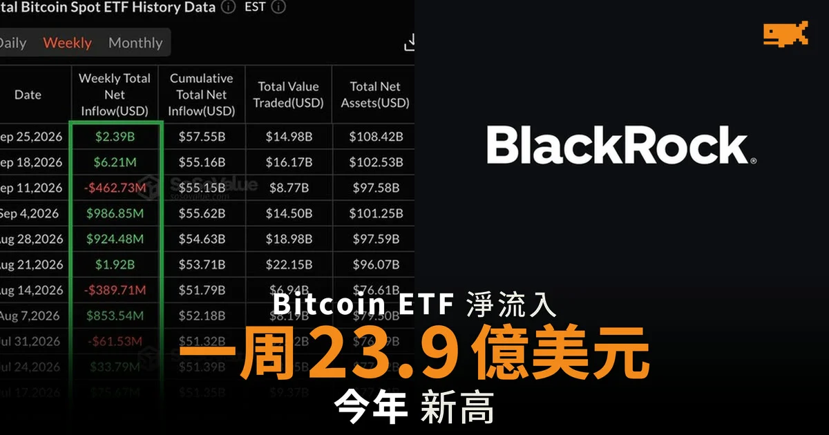 Bitcoin 現貨 ETF 一周淨流入 23.9 億美元 創今年新高