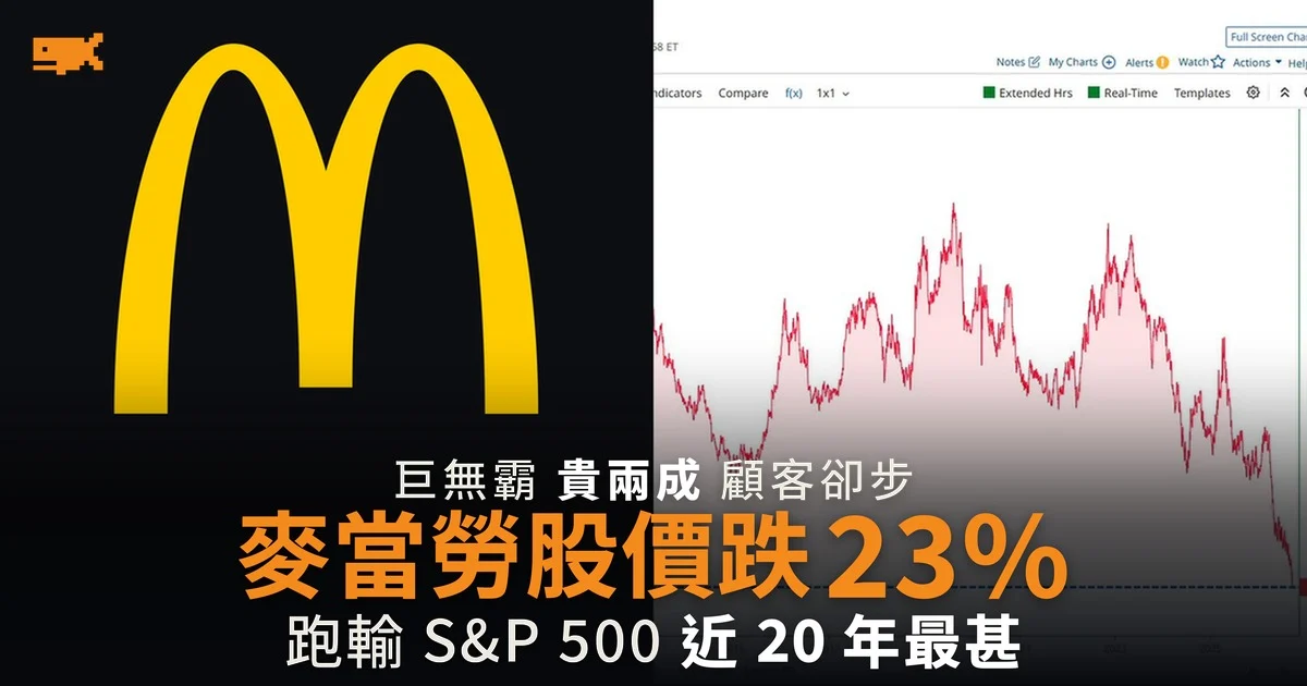 巨無霸貴兩成 麥當勞股價跌 23% 跑輸大市近 20 年最甚