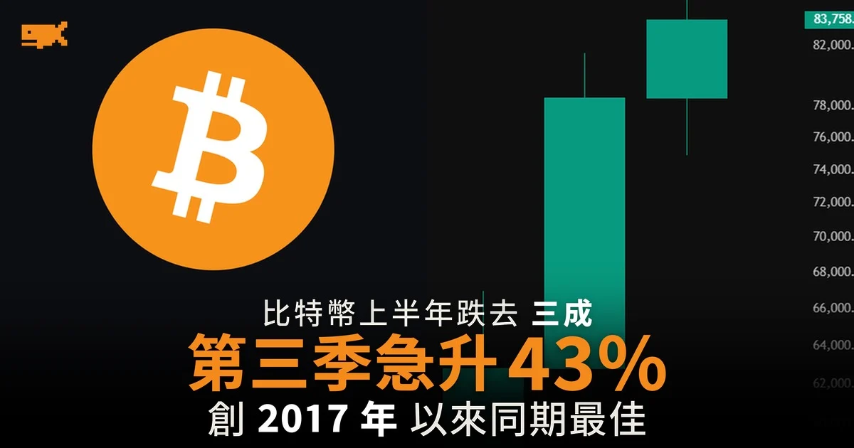 比特幣第三季急升 43% 創 2017 年以來同期最佳