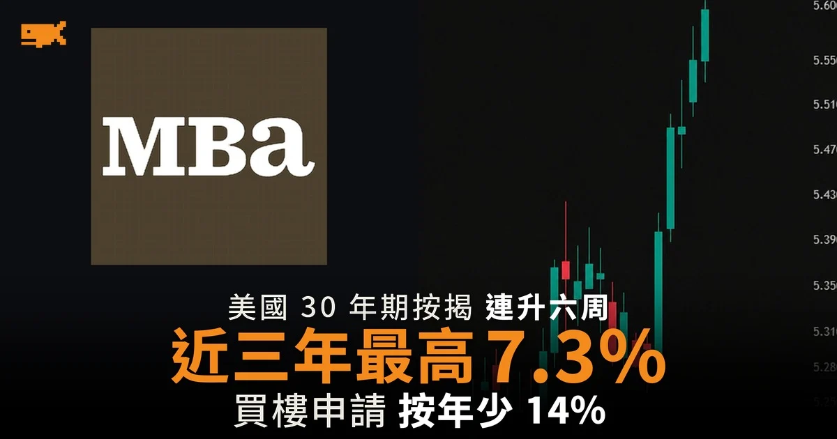美國 30 年期按揭利率升至 7.3% 近三年最高