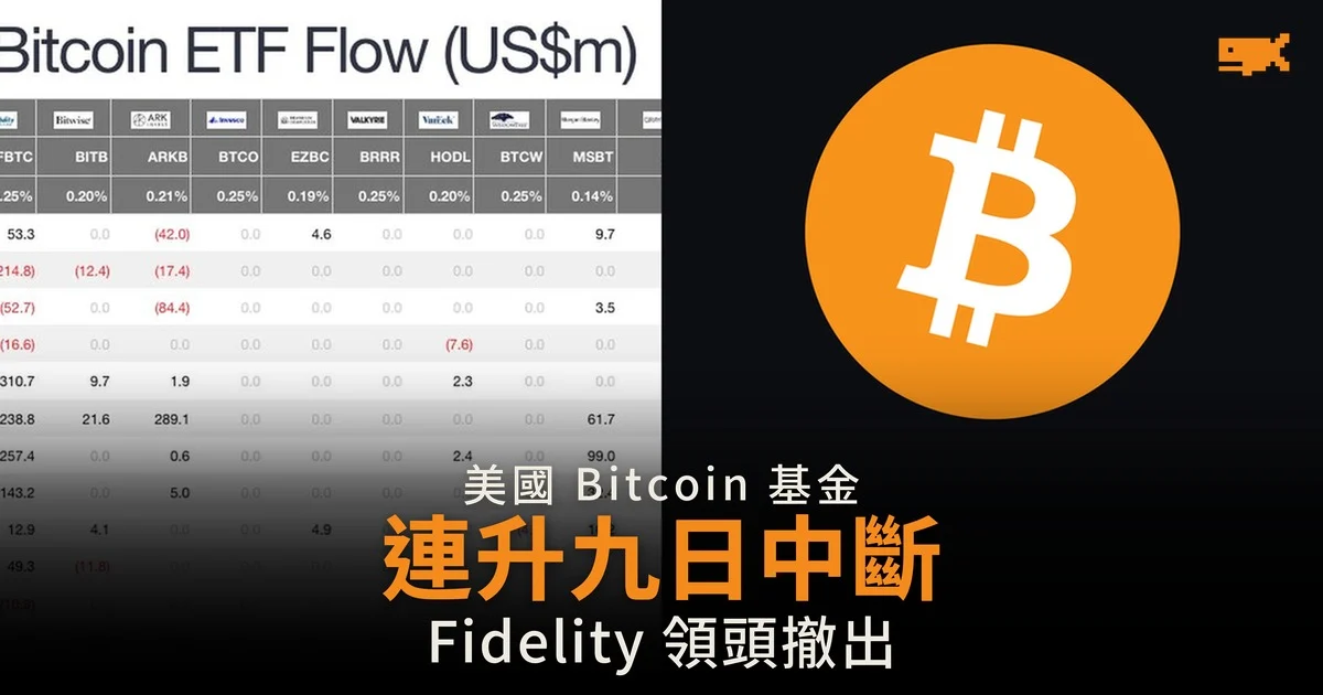 Bitcoin 基金連升九日中斷 淨流出 1.5 億