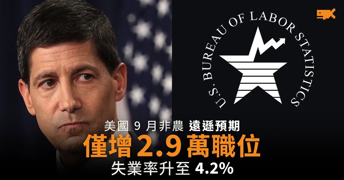 美國 9 月非農就業僅增 2.9 萬 失業率升至 4.2%