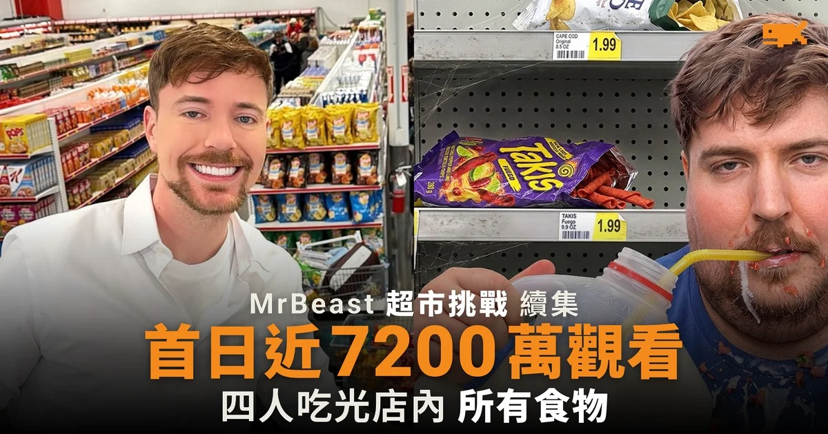 MrBeast 超市挑戰續集 首日近 7,200 萬觀看